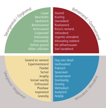 Figuur van kleuren en gedragsstijlen LIFO